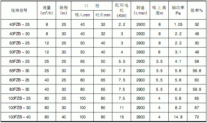氟合金自吸泵